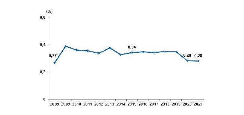 Merkezi yönetim bütçesinden Ar-Ge harcaması 2021 yılında 20 milyar 249 milyon TL oldu