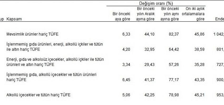 Tüketici fiyat endeksi (TÜFE) yıllık Yüzde 78,62, aylık Yüzde 4,95 arttı
