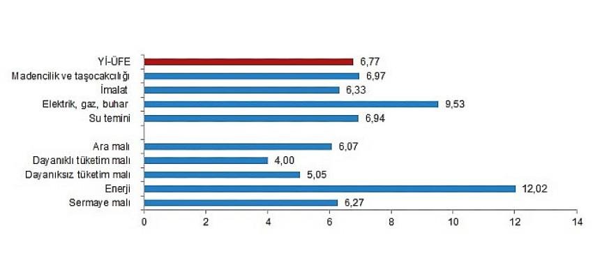 Yurt içi üretici fiyat endeksi (Yİ-ÜFE) yıllık Yüzde 138,31, aylık Yüzde 6,77 arttı