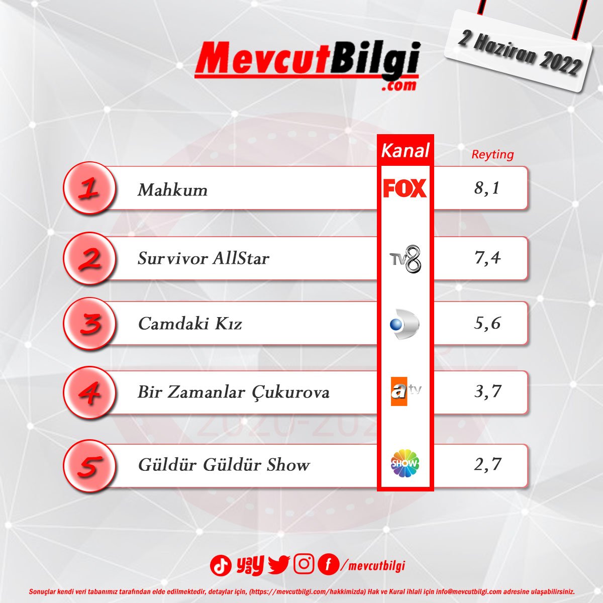 2 Haziran 2022 Reyting Sonuçları