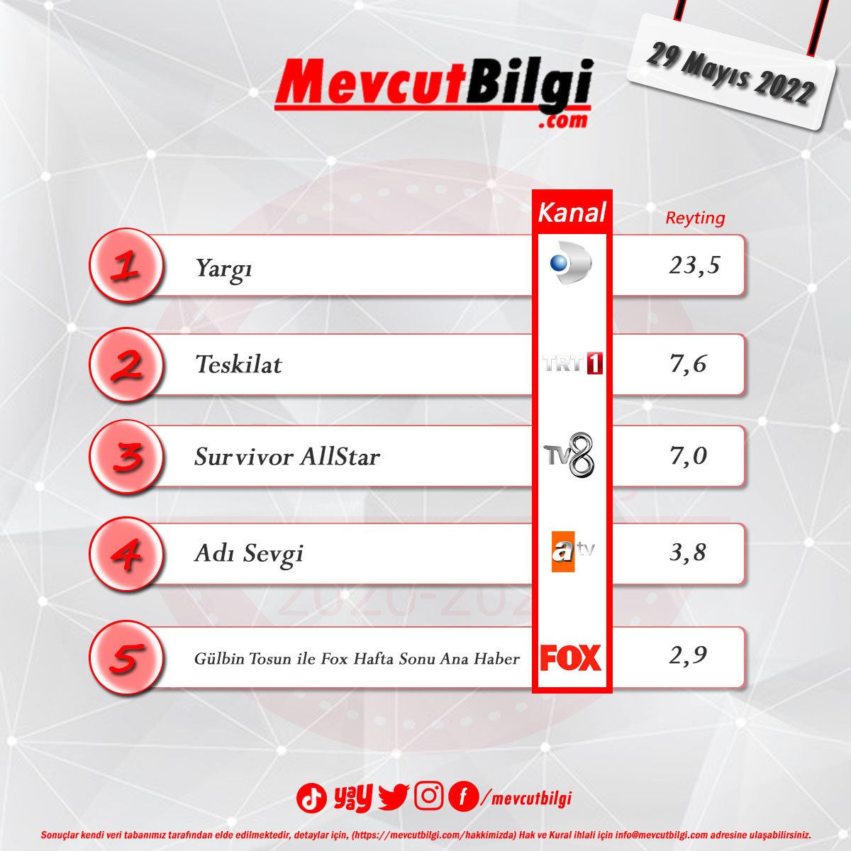 29 Mayıs 2022 Reyting Sonuçları