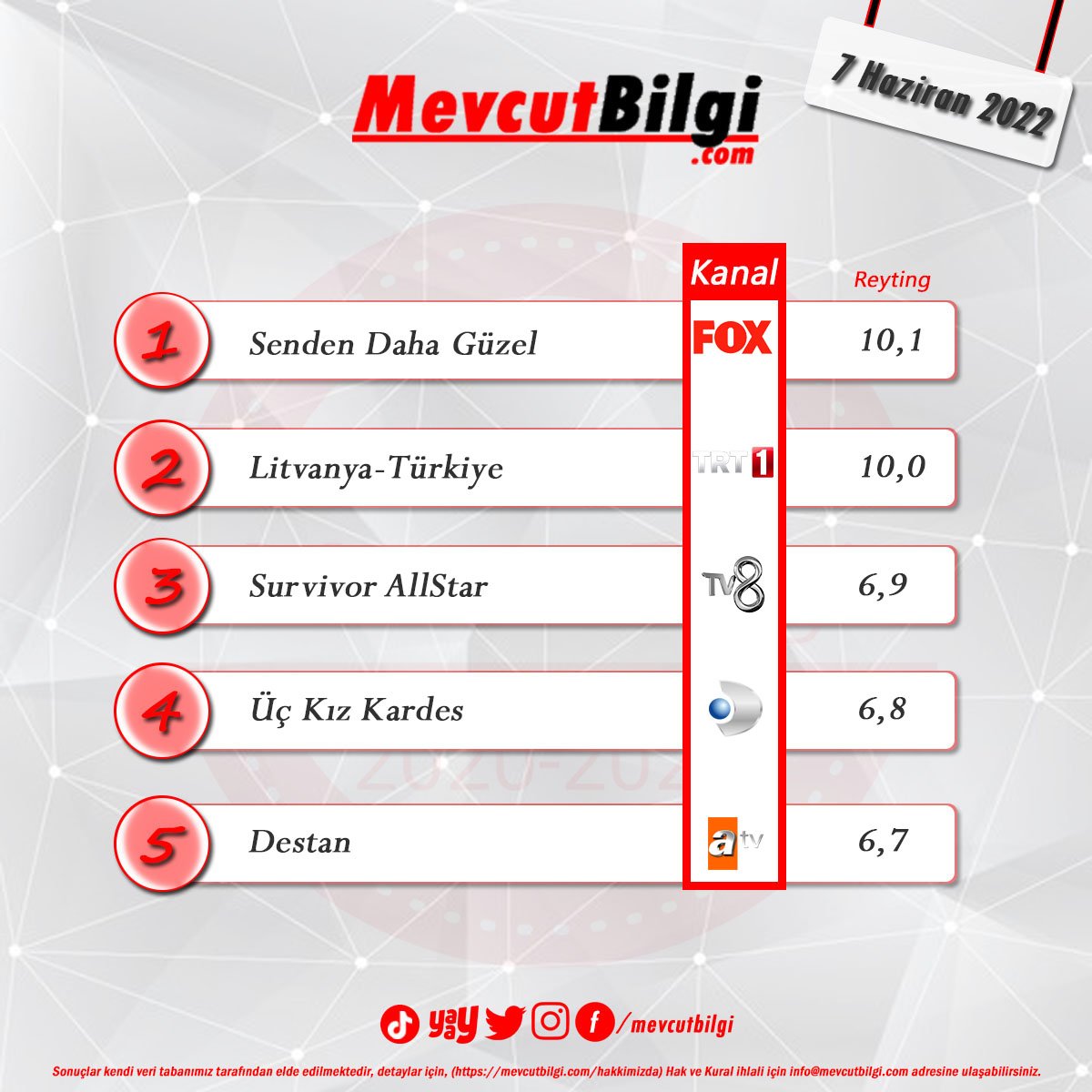 7 Haziran 2022 Reyting Sonuçları