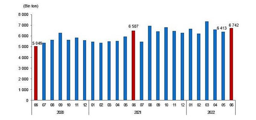 Linyit üretimi Haziran ayında 6 milyon 742 bin 313 ton olarak gerçekleşti