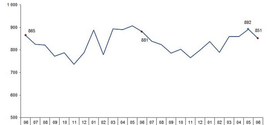Ticari süt işletmelerince 851 bin 309 ton inek sütü toplandı