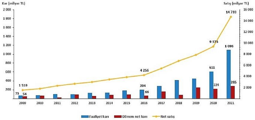 TÜİK: Sektör bilançoları idari kayıtlara dayalı olarak üretildi