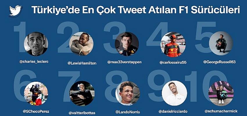 Türkiye’de Twitter’da hakkında en çok konuşulan F1 pilotu Charles Leclerc, takım ise Ferrari oldu