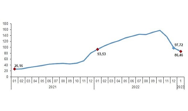 Yurt İçi Üretici Fiyat Endeksi (Yİ-ÜFE) yıllık %86,46, aylık %4,15 arttı