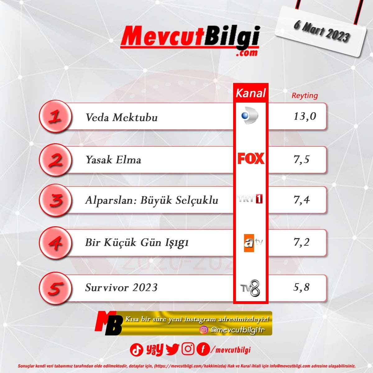 6 Mart 2023 Sosyal Reyting Sonuçları