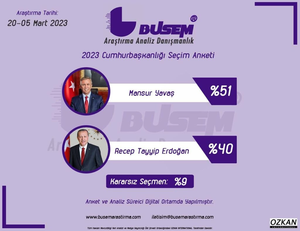 Busem Araştırma 2023 Cumhurbaşkanlığı Seçim Anketi Sonuçlandı