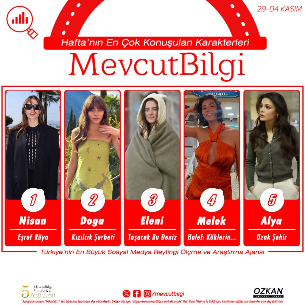 MevcutBilgi Verilerine Göre 29 Ekim ile 4 Kasım Arası Dönemde Medya’da En Çok Konuşulan Dizi Karakterleri