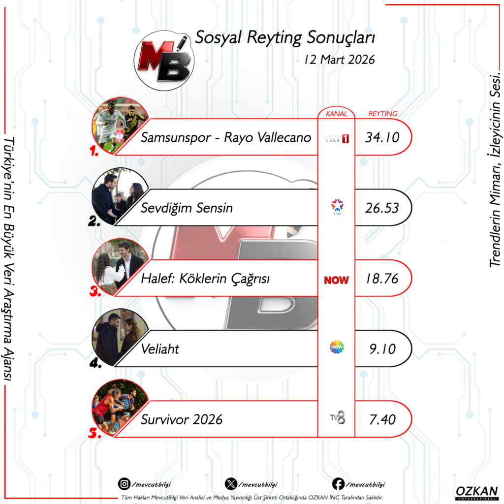 12 Mart 2026 Sosyal Reyting Sonuçları: Yeşil Saha Ekranları, Dramalar Sosyal Medyayı Fethetti!