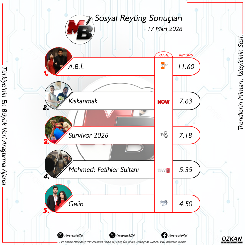 17 Mart 2026 Sosyal Reyting Sonuçları: Ekranların ve Sosyal Medyanın Zirvesi Belli Oldu!