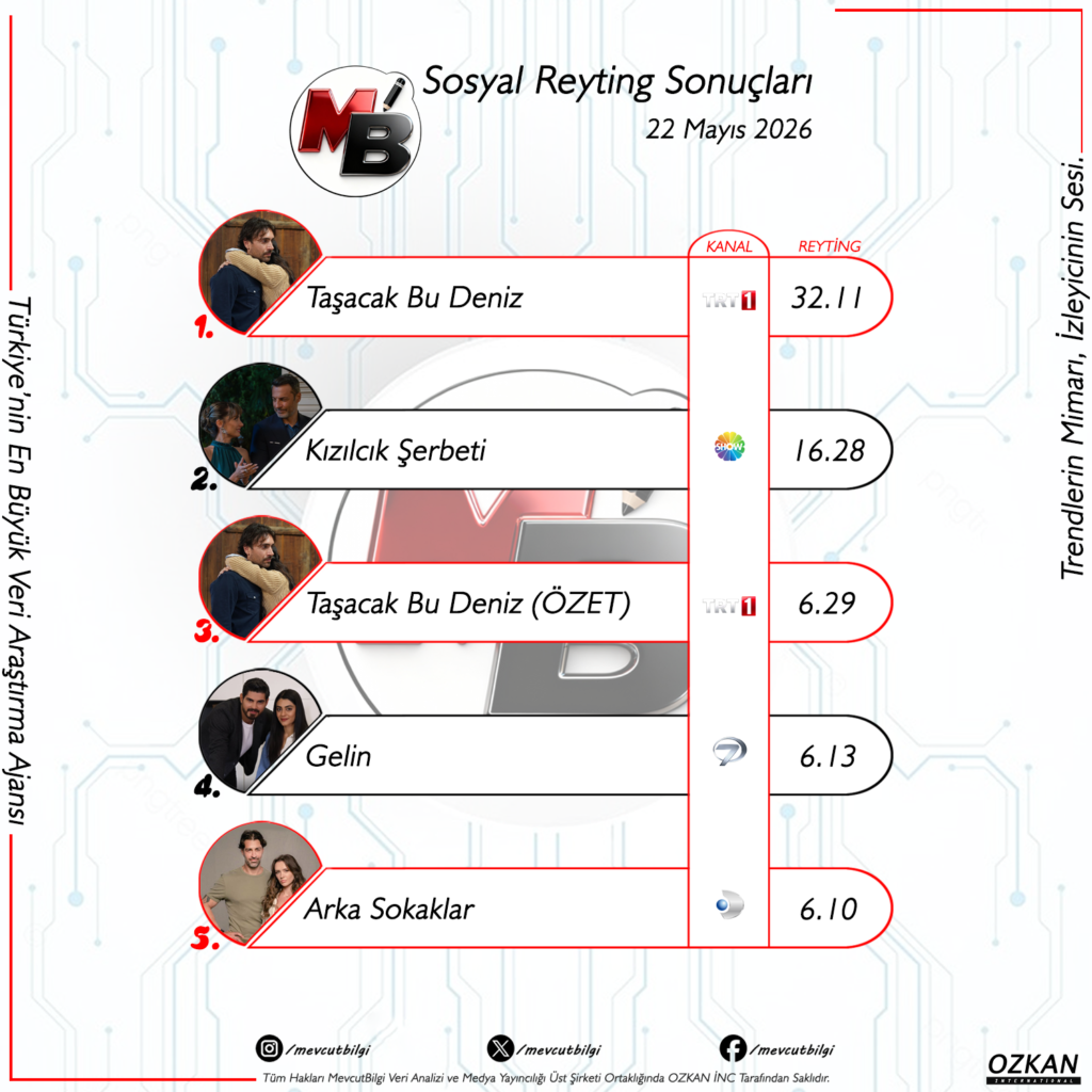 22 Mayıs 2026 Sosyal Reyting Sonuçları: Sosyal Medyada Zirvenin Sahibi Kim Oldu?