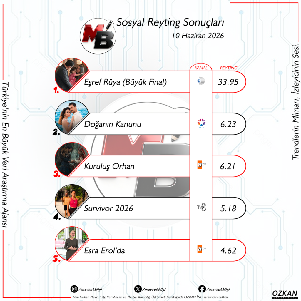 10 Haziran 2026 Sosyal Reyting Sonuçları: Eşref Rüya’nın Büyük Finali Ekranlara Damga Vurdu!