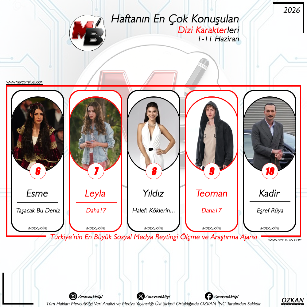 1-11 Haziran 2026 Sosyal Medya Reytingleri: Dijital Dünyanın Zirvesindeki Dizi Karakterleri