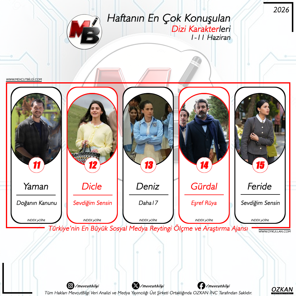 1-11 Haziran 2026 Sosyal Medya Reytingleri: Dijital Dünyanın Zirvesindeki Dizi Karakterleri