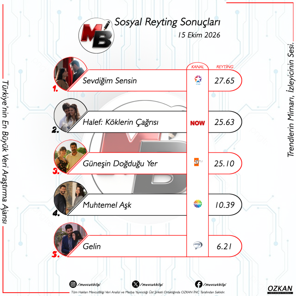 15 Ekim 2026 Sosyal Medya Reyting Sonuçları: Perşembe Akşamında Devlerin Zirve Savaşı!